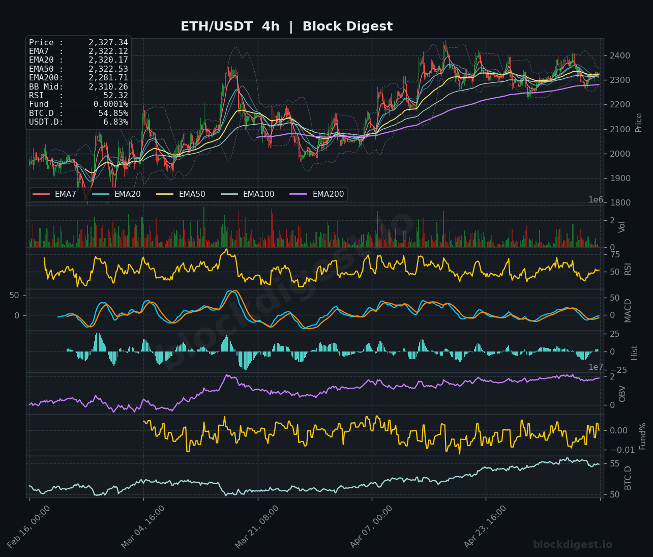 ETH/USDT 4-Hour Chart — Block Digest