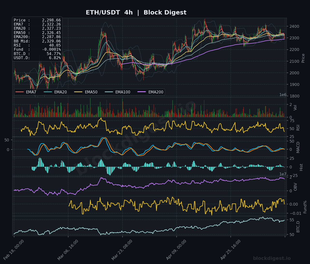 ETH/USDT 4-Hour Chart — Block Digest