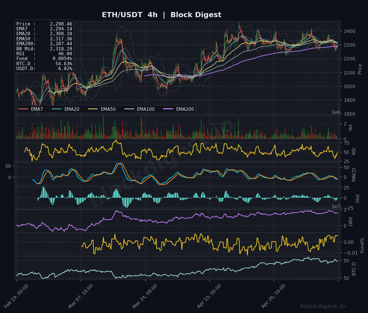 ETH/USDT 4-Hour Chart — Block Digest