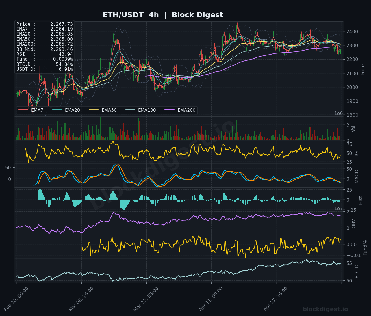 ETH/USDT 4-Hour Chart — Block Digest