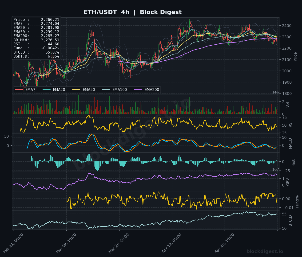 ETH/USDT 4-Hour Chart — Block Digest