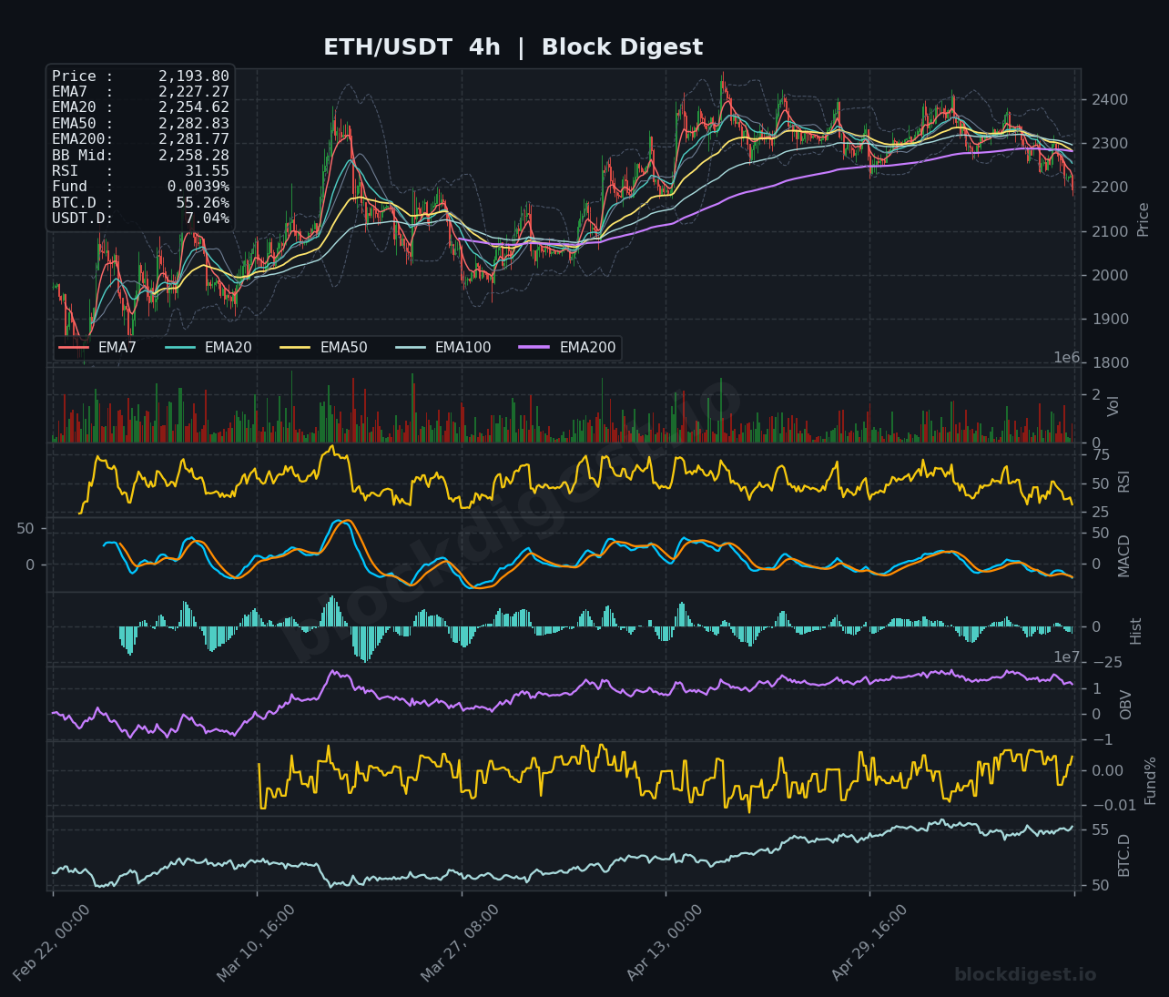 ETH/USDT 4-Hour Chart — Block Digest
