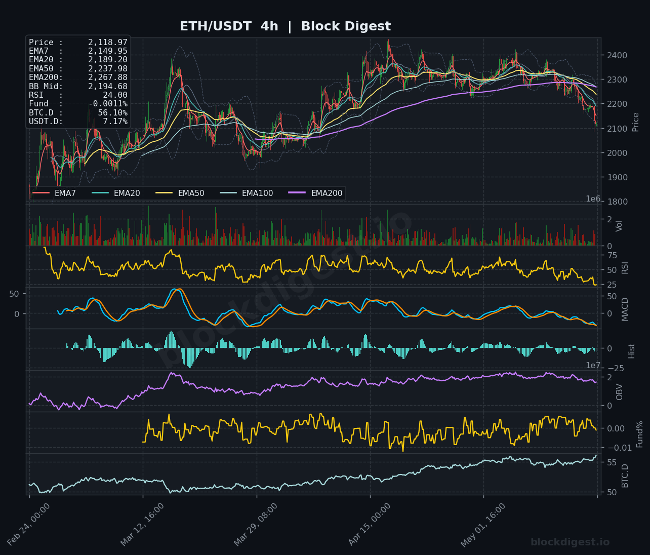 ETH/USDT 4-Hour Chart — Block Digest