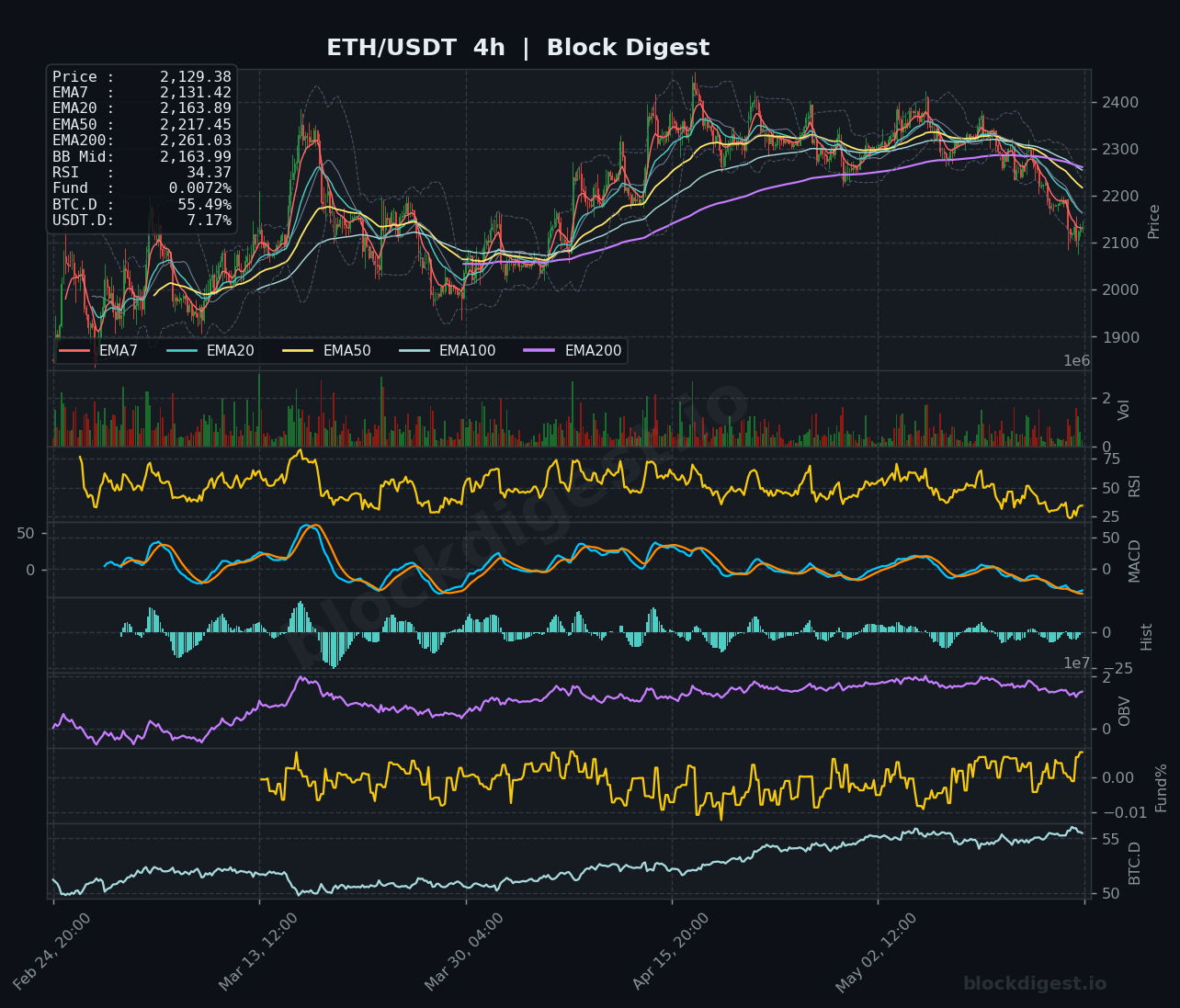 ETH/USDT 4-Hour Chart — Block Digest