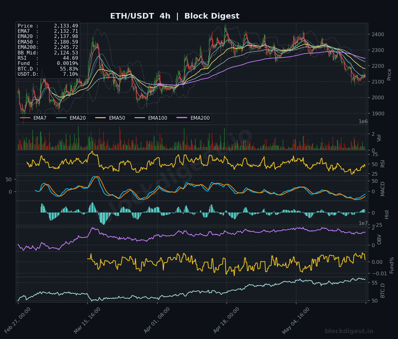 ETH/USDT 4-Hour Chart — Block Digest