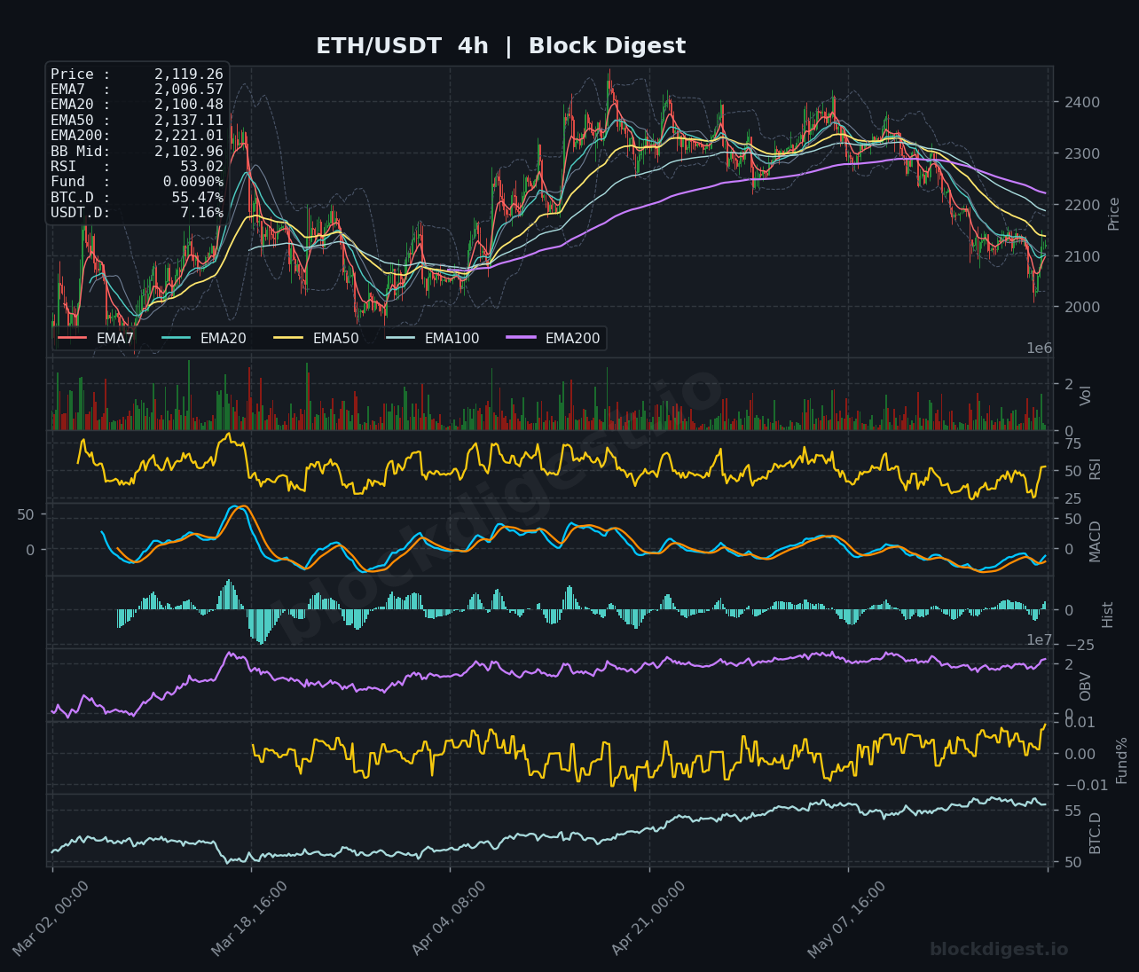 ETH/USDT 4-Hour Chart — Block Digest
