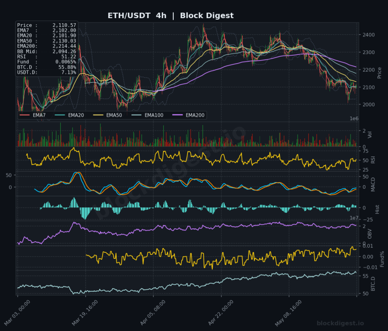 ETH/USDT 4-Hour Chart — Block Digest