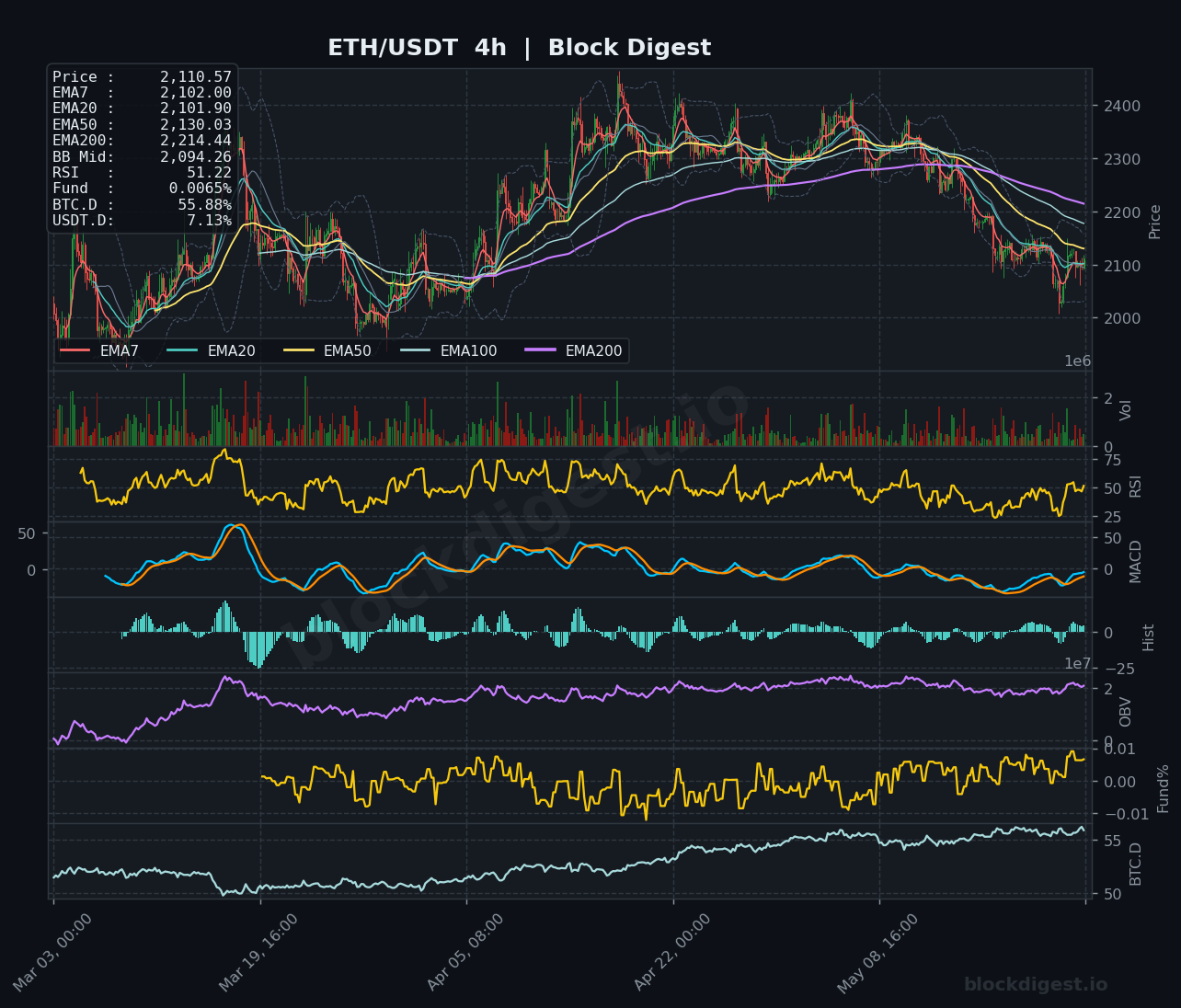 ETH/USDT 4-Hour Chart — Block Digest