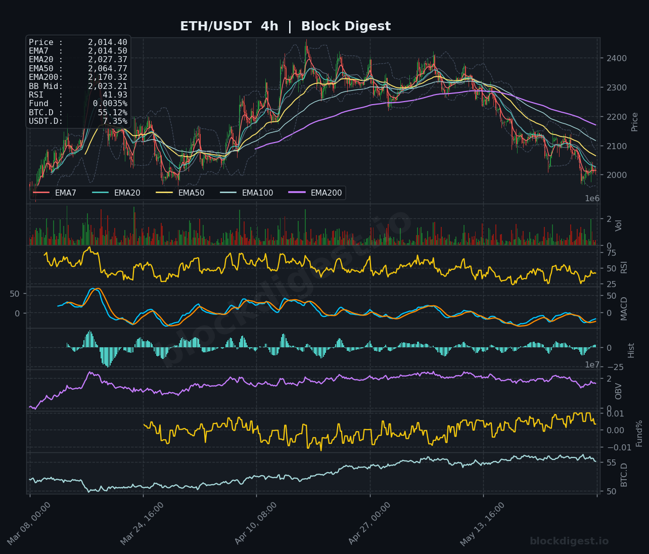 ETH/USDT 4-Hour Chart — Block Digest