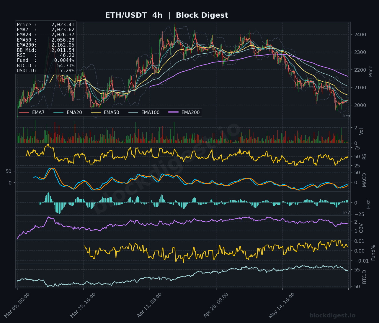 ETH/USDT 4-Hour Chart — Block Digest