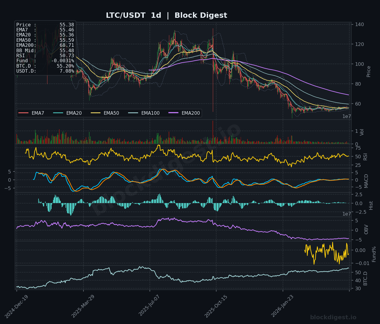 LTC/USDT Daily Chart — Block Digest