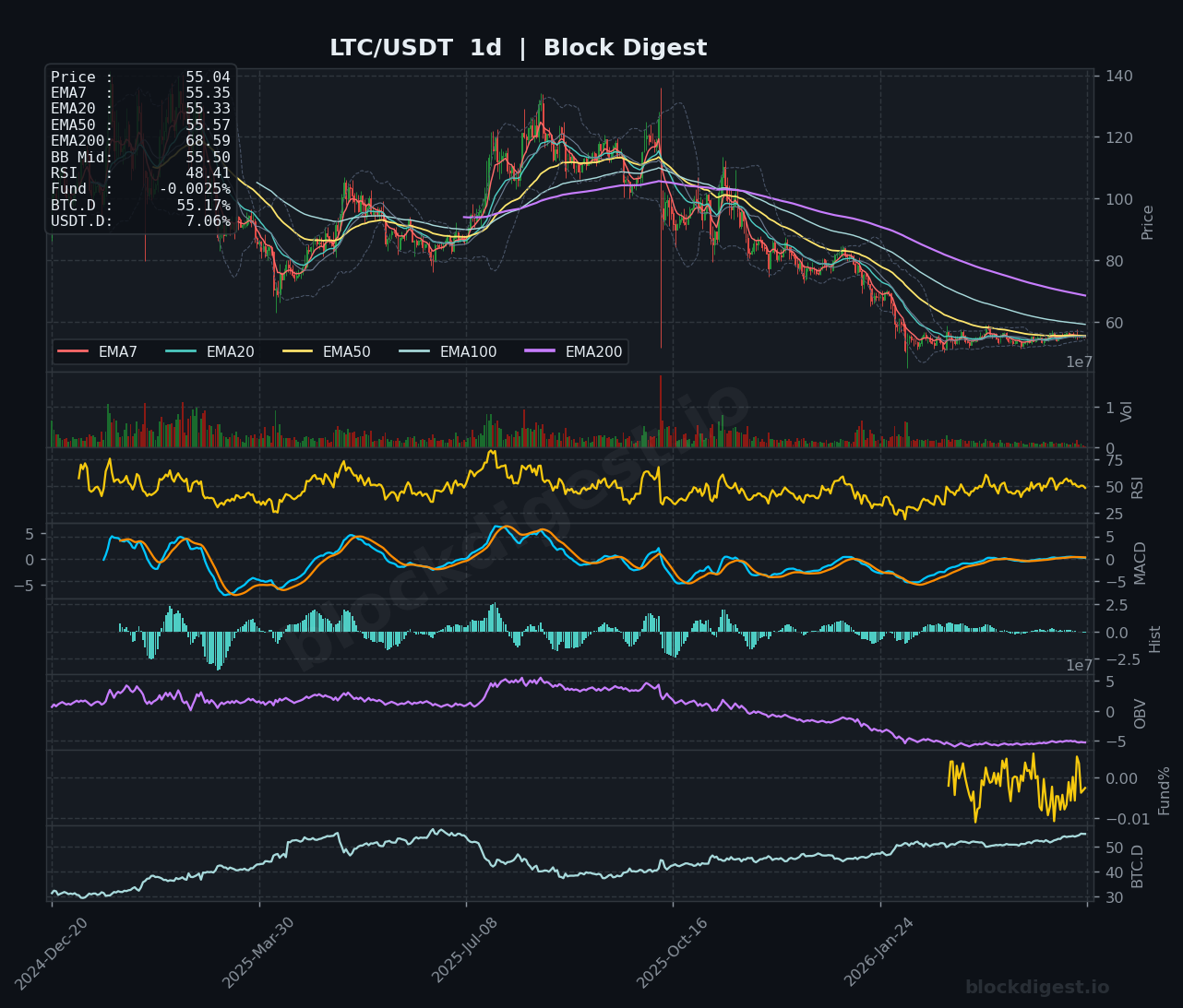 LTC/USDT Daily Chart — Block Digest
