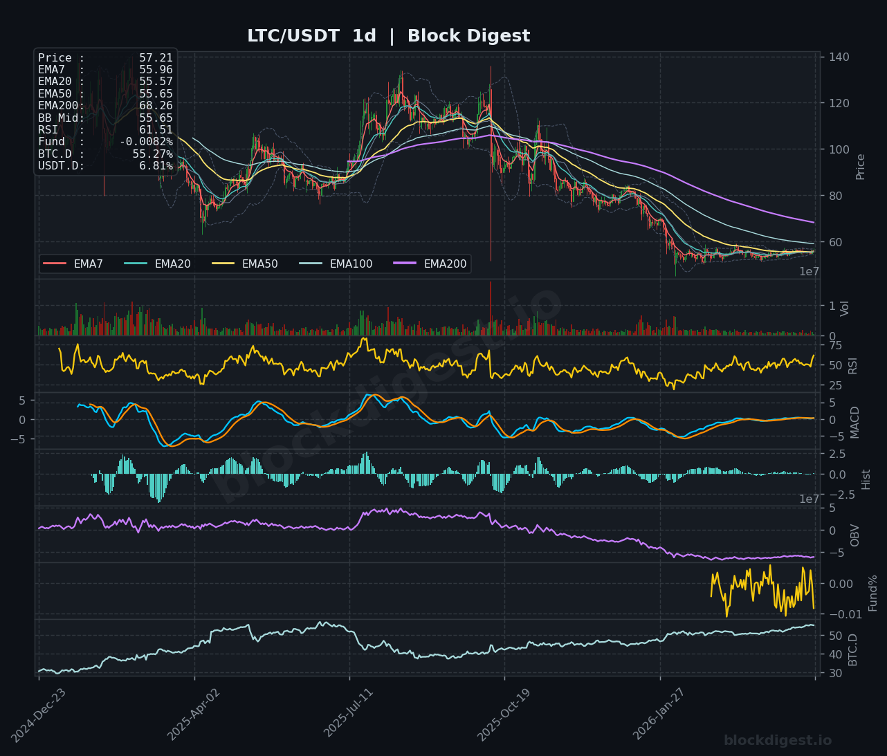 LTC/USDT Daily Chart — Block Digest