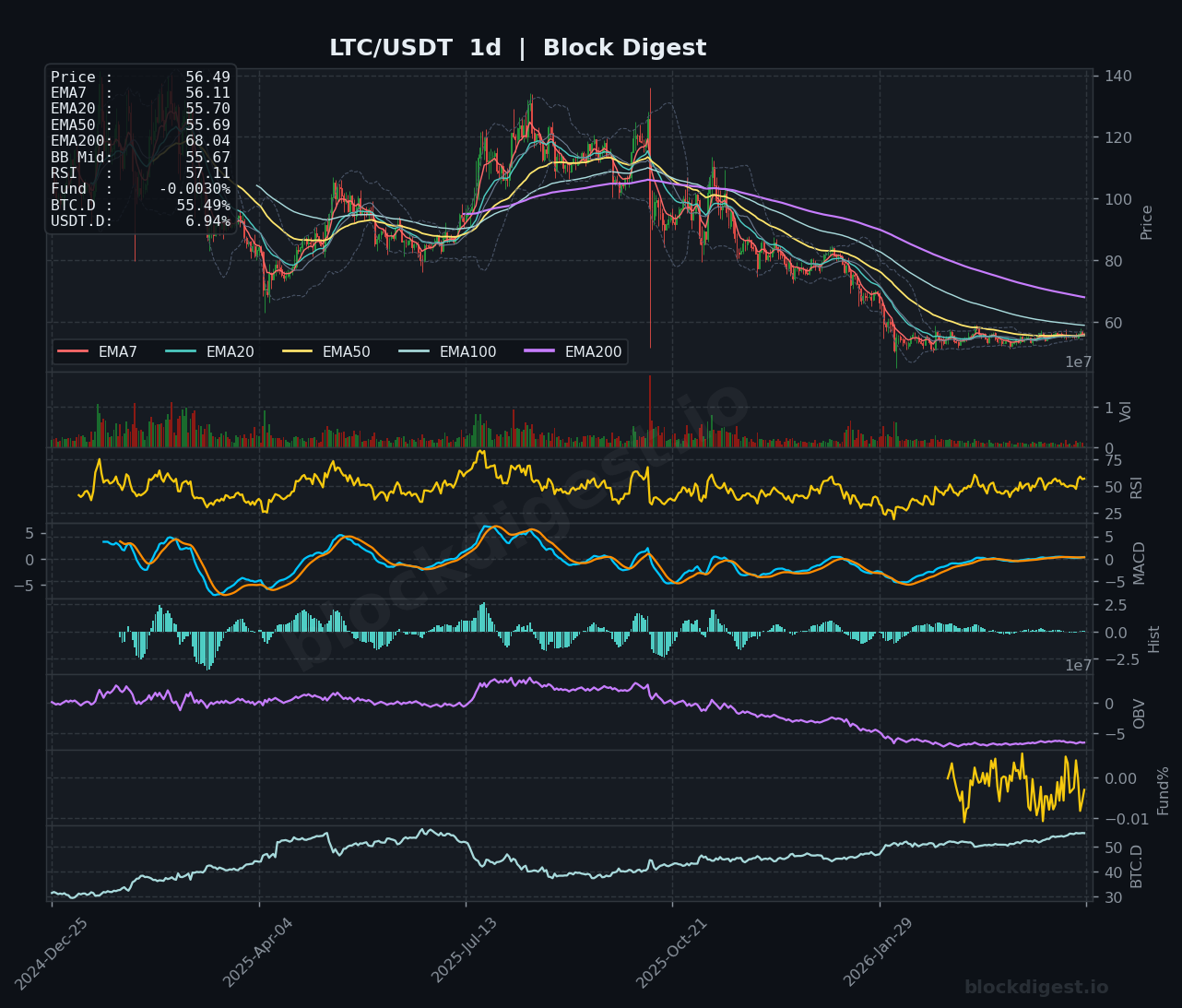 LTC/USDT Daily Chart — Block Digest