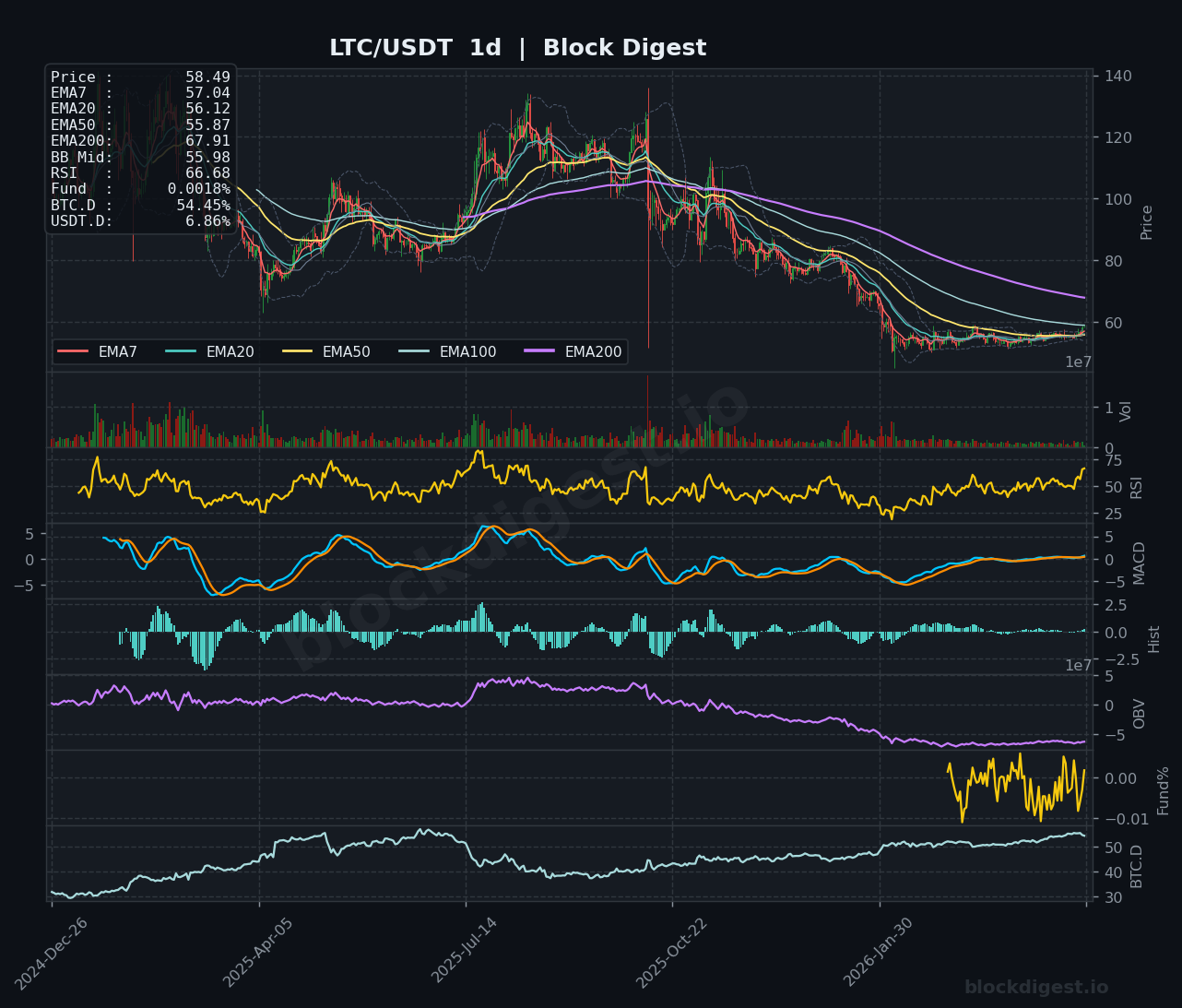 LTC/USDT Daily Chart — Block Digest