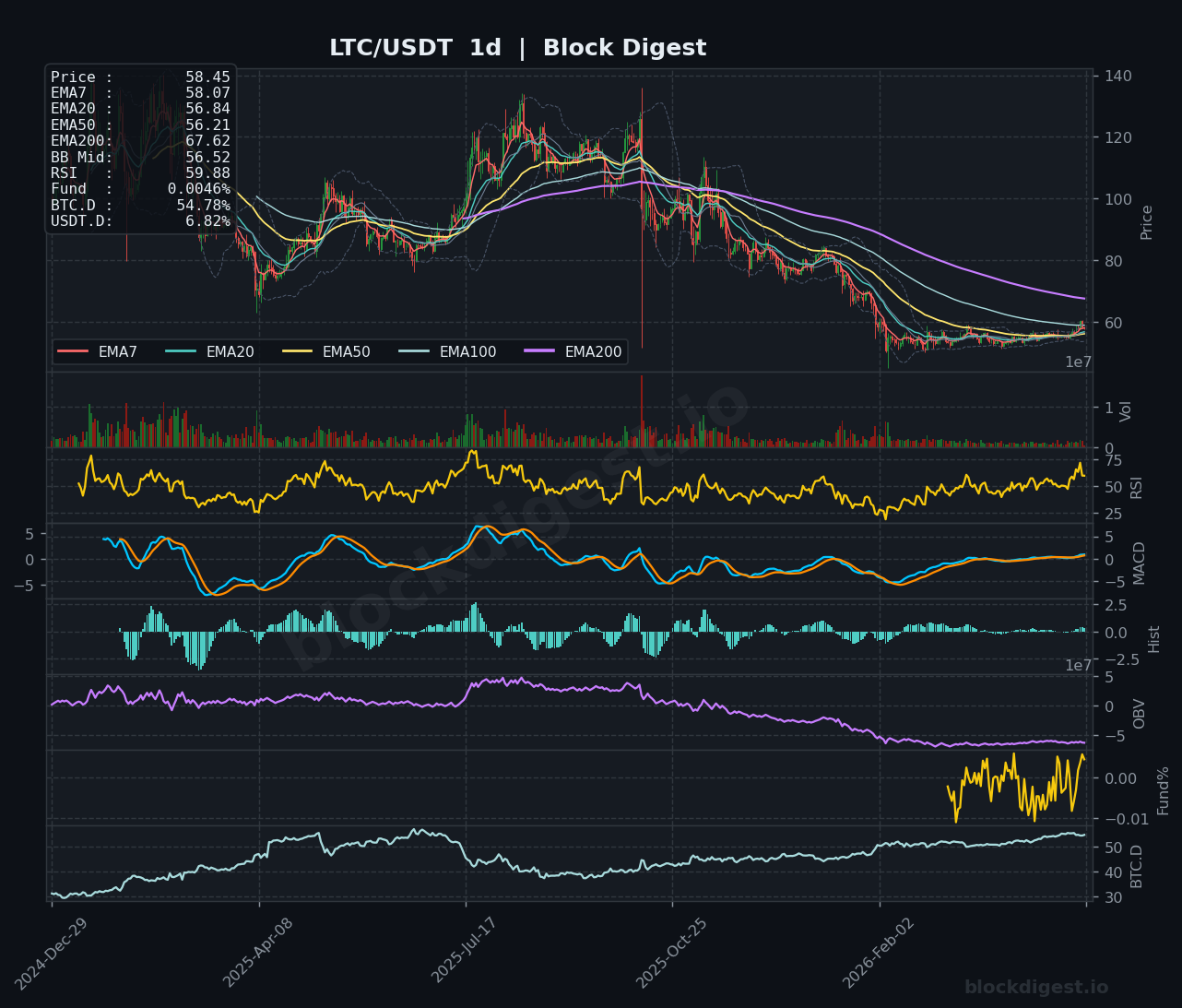 LTC/USDT Daily Chart — Block Digest