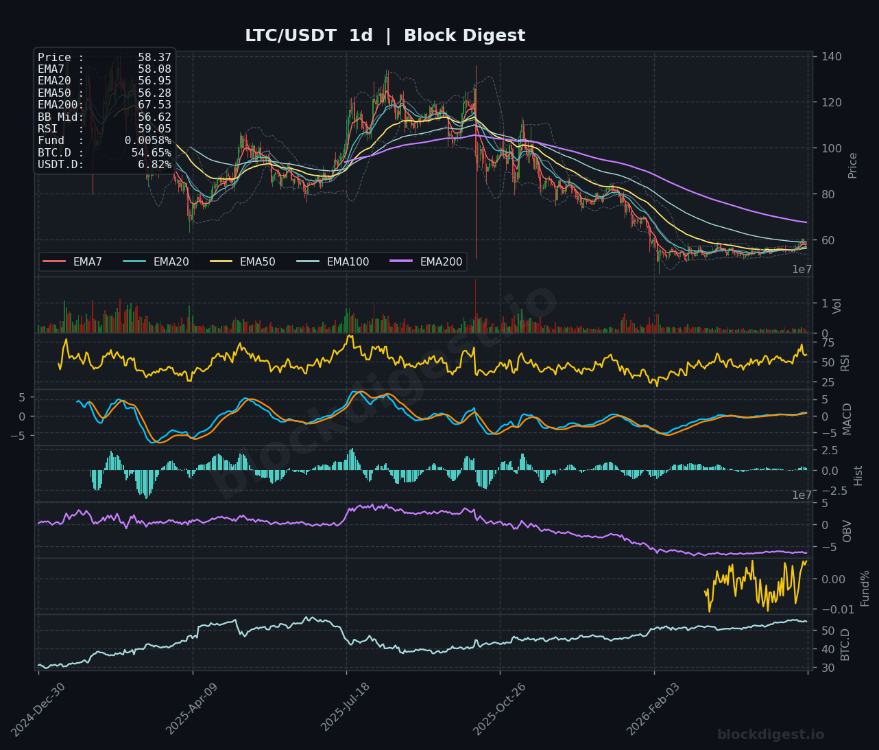 LTC/USDT Daily Chart — Block Digest