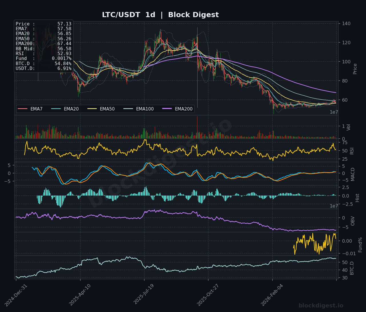 LTC/USDT Daily Chart — Block Digest