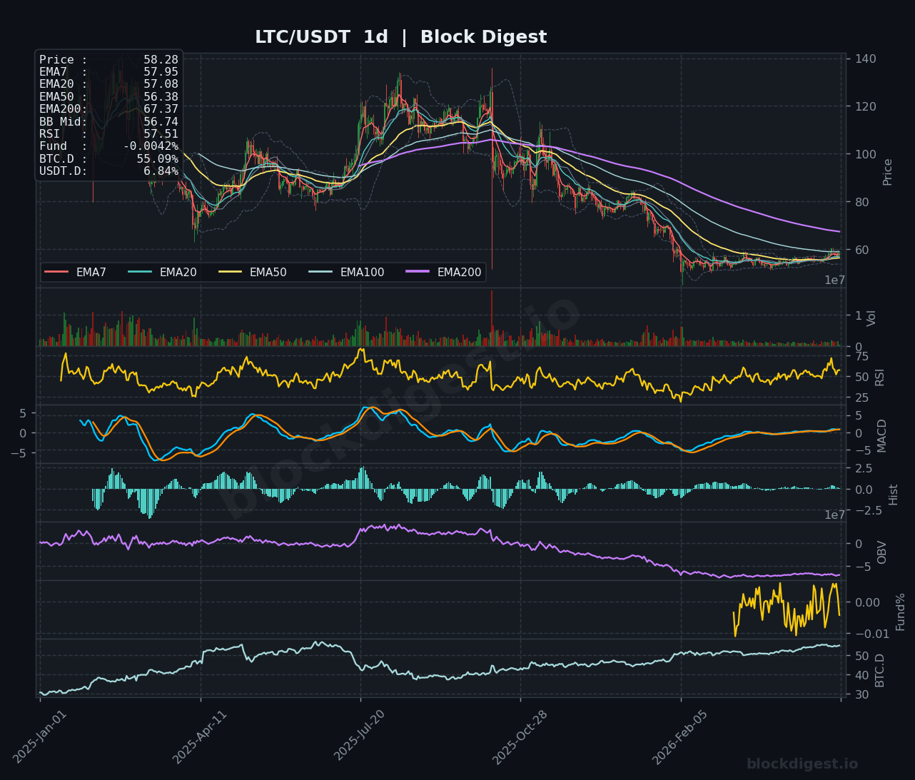 LTC/USDT Daily Chart — Block Digest