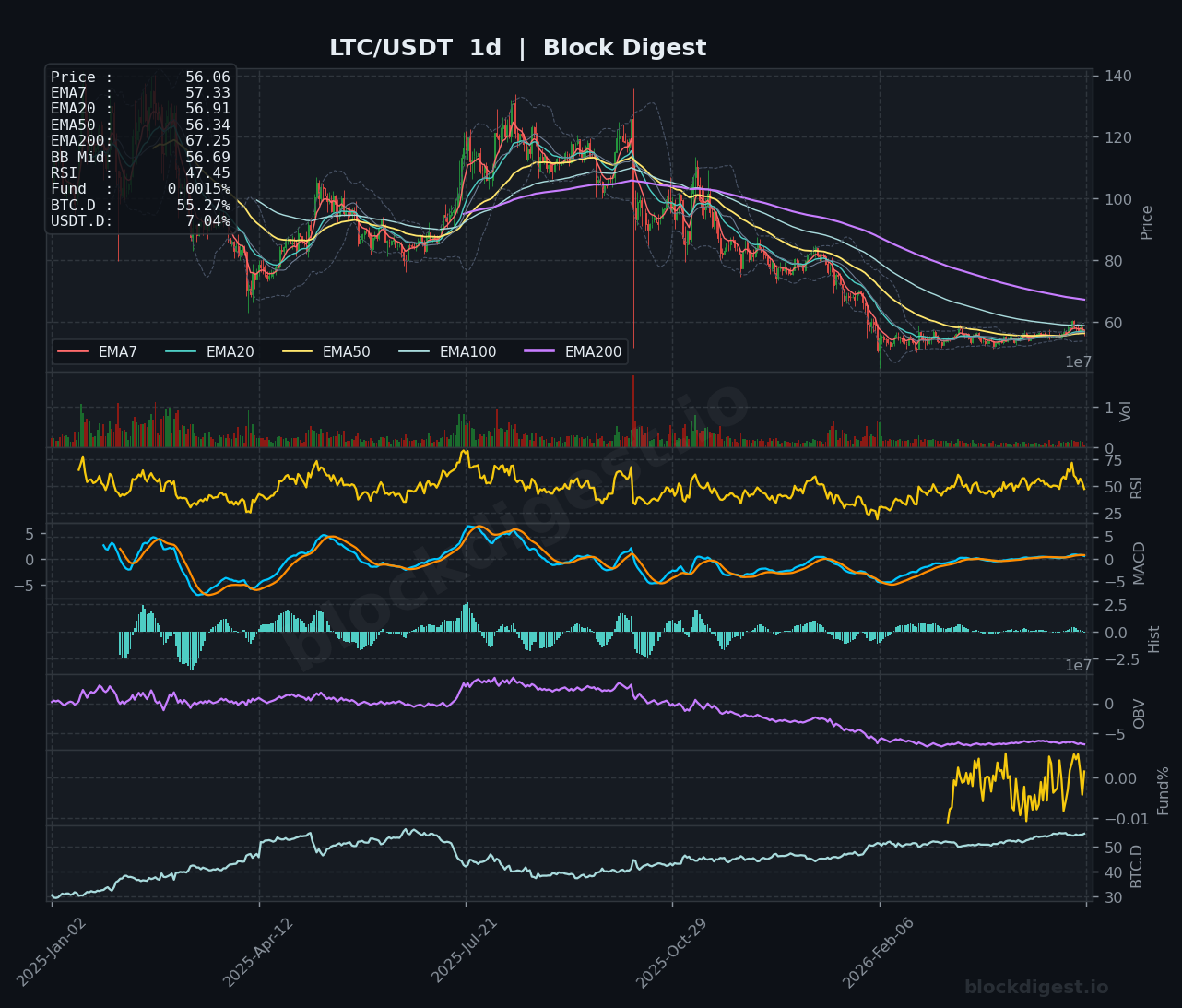 LTC/USDT Daily Chart — Block Digest