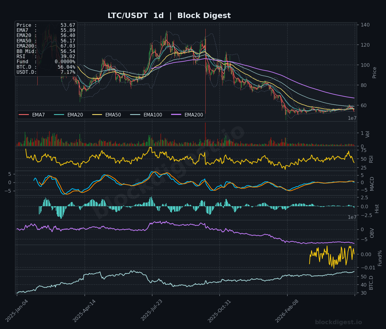 LTC/USDT Daily Chart — Block Digest