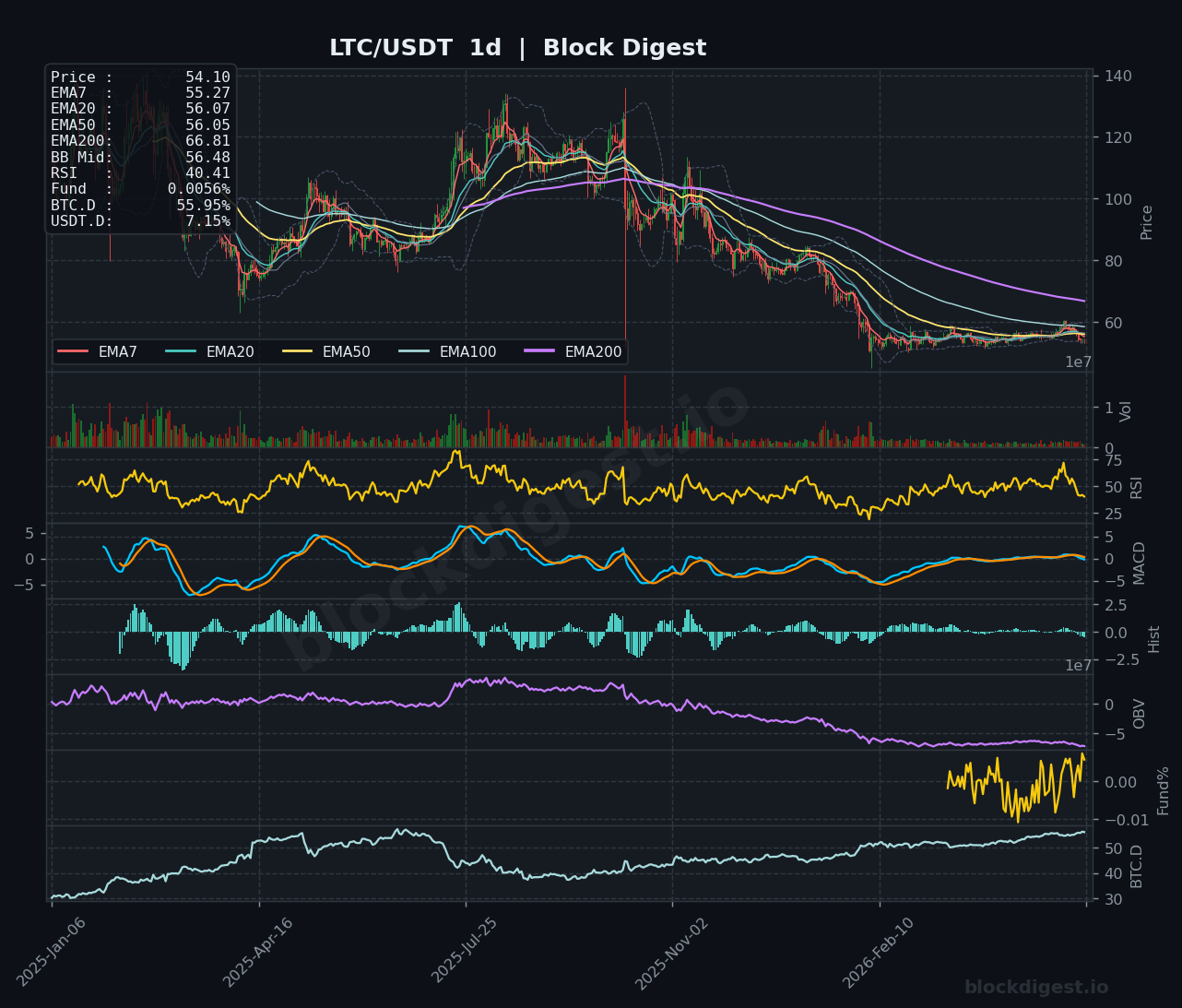 LTC/USDT Daily Chart — Block Digest