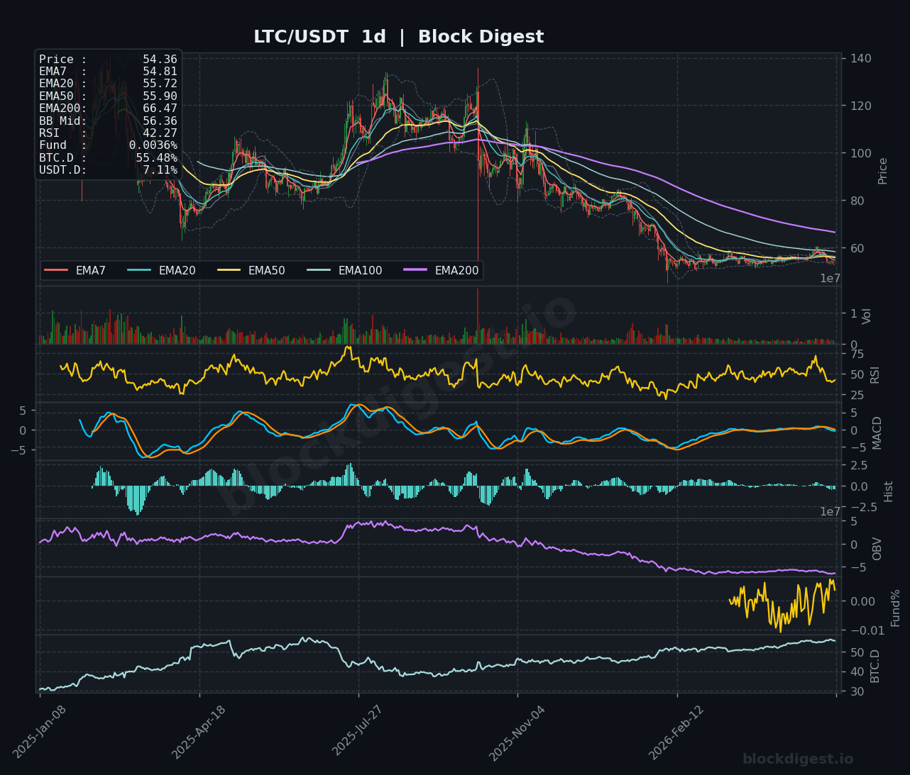 LTC/USDT Daily Chart — Block Digest
