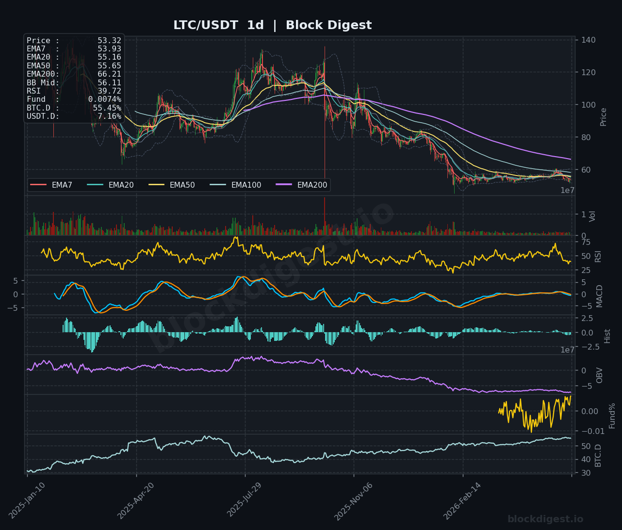 LTC/USDT Daily Chart — Block Digest