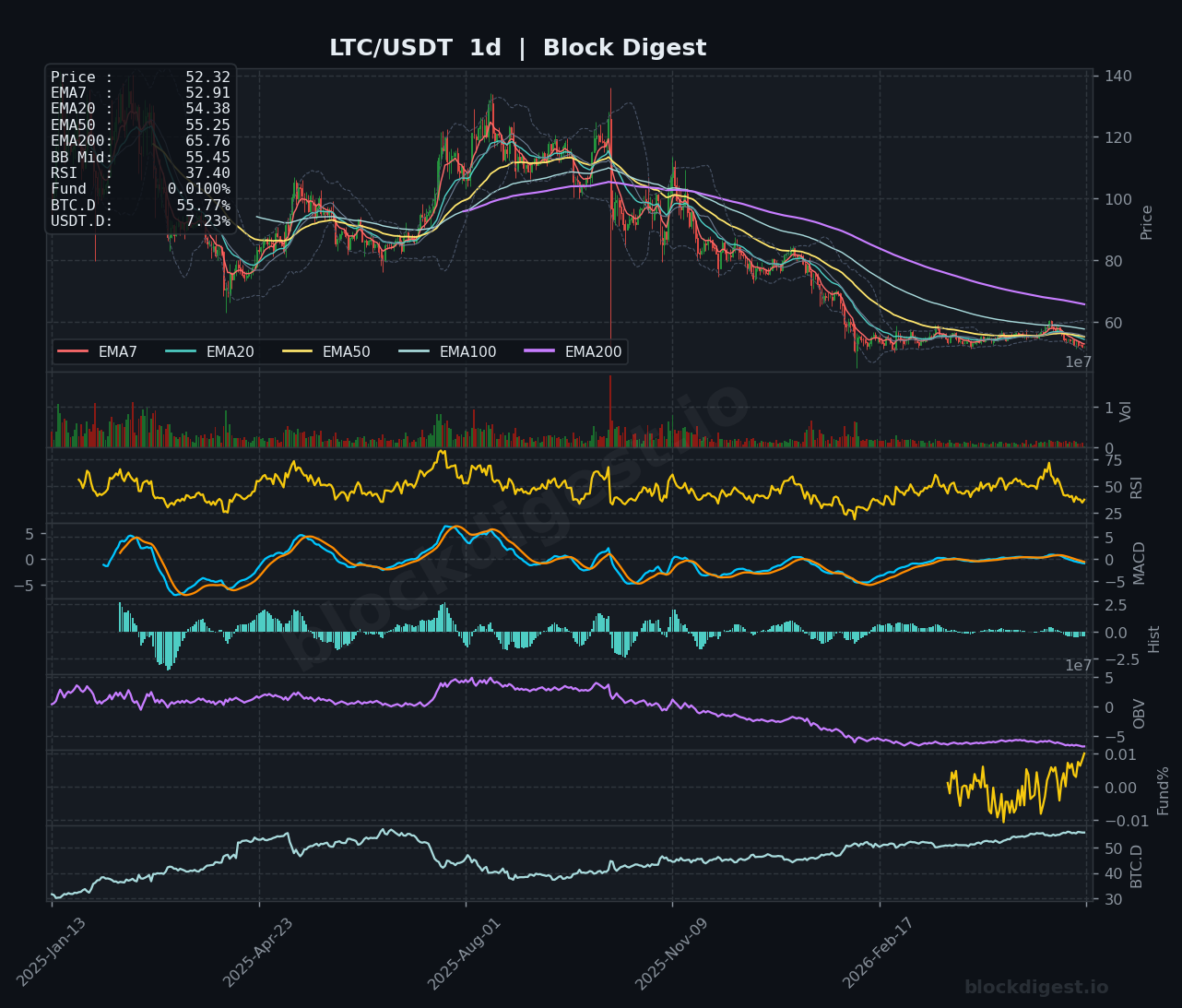 LTC/USDT Daily Chart — Block Digest