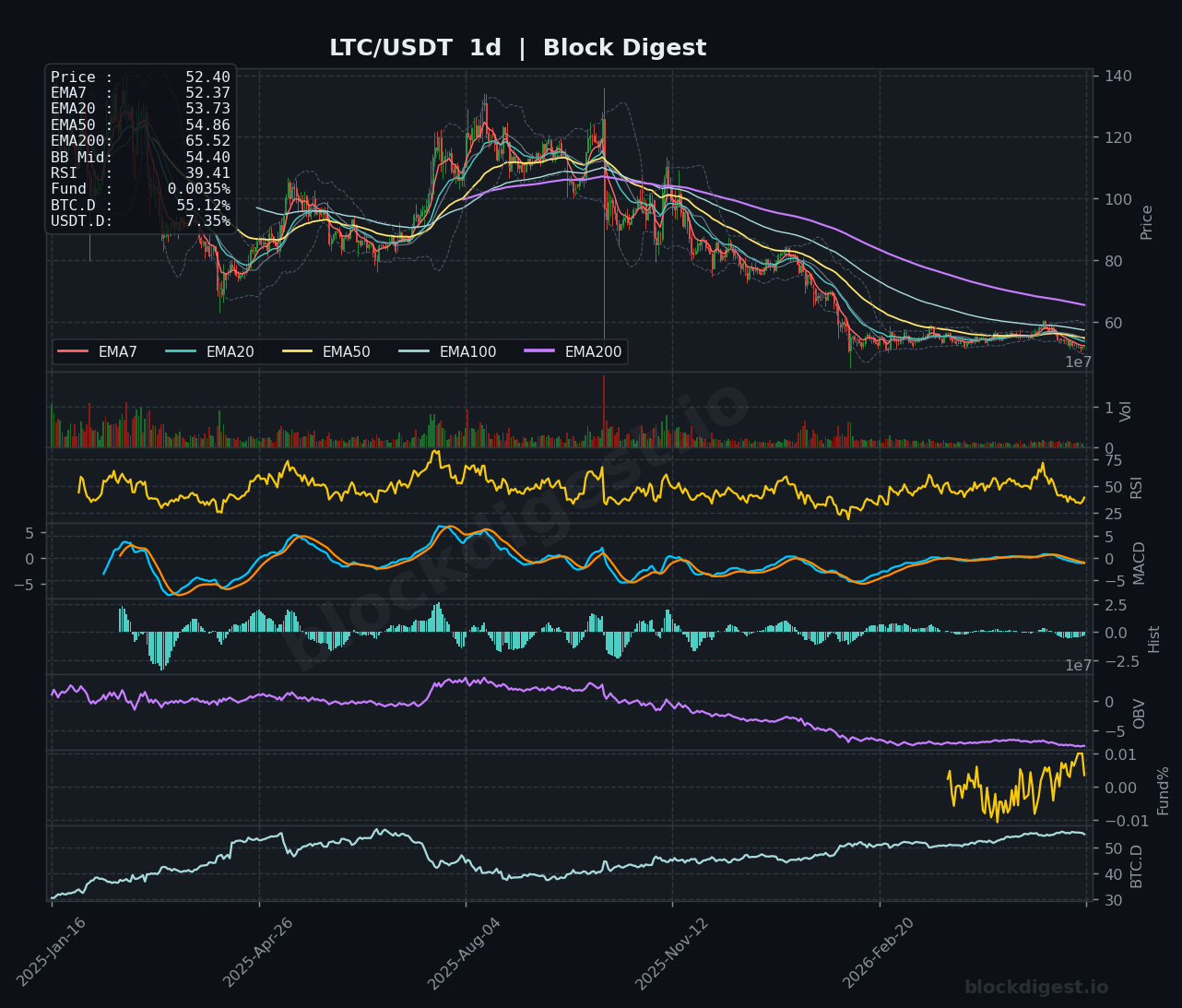 LTC/USDT Daily Chart — Block Digest