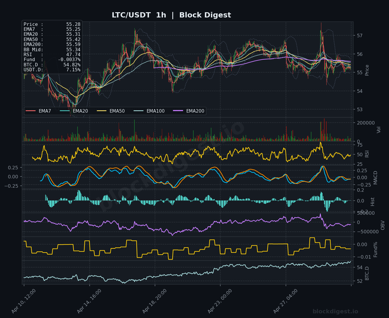 LTC/USDT 1-Hour Chart — Block Digest