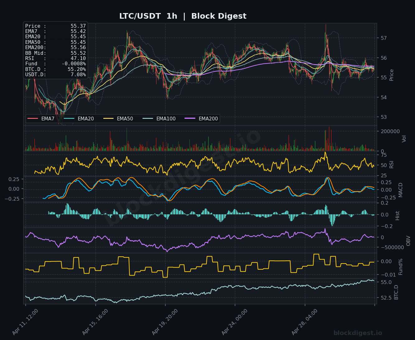 LTC/USDT 1-Hour Chart — Block Digest