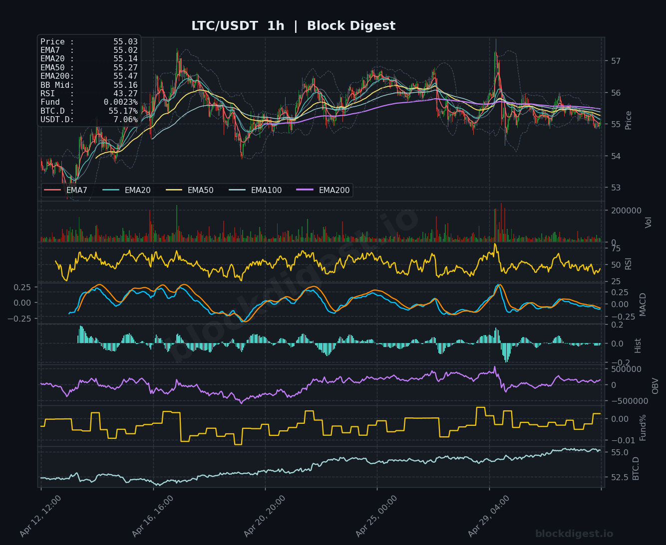 LTC/USDT 1-Hour Chart — Block Digest