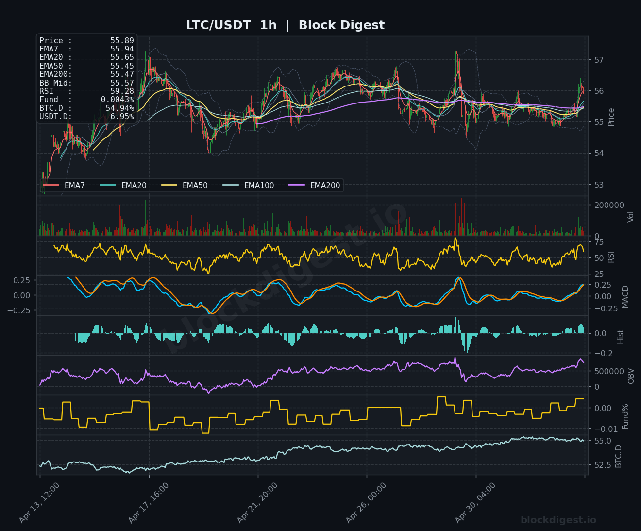 LTC/USDT 1-Hour Chart — Block Digest