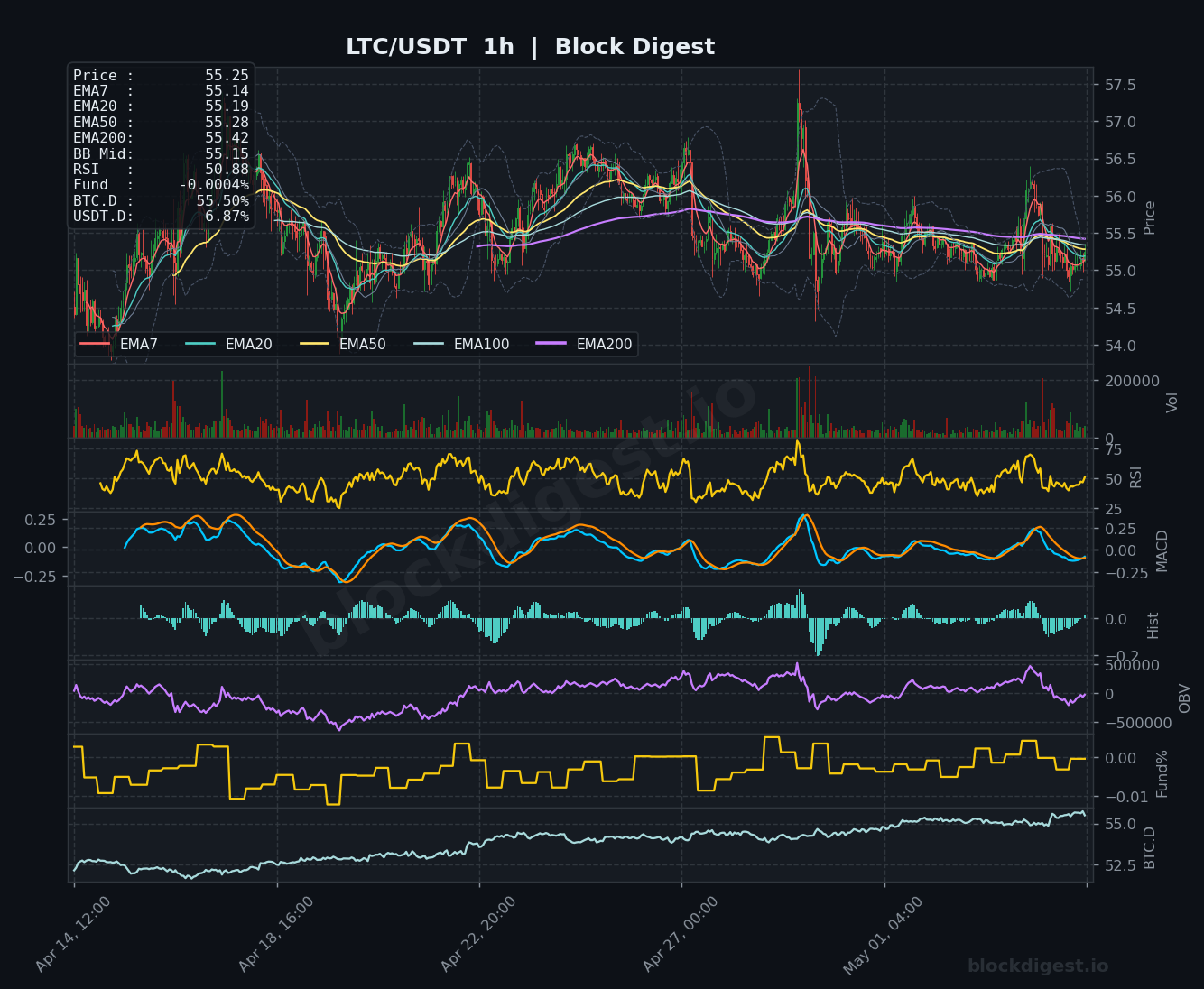 LTC/USDT 1-Hour Chart — Block Digest