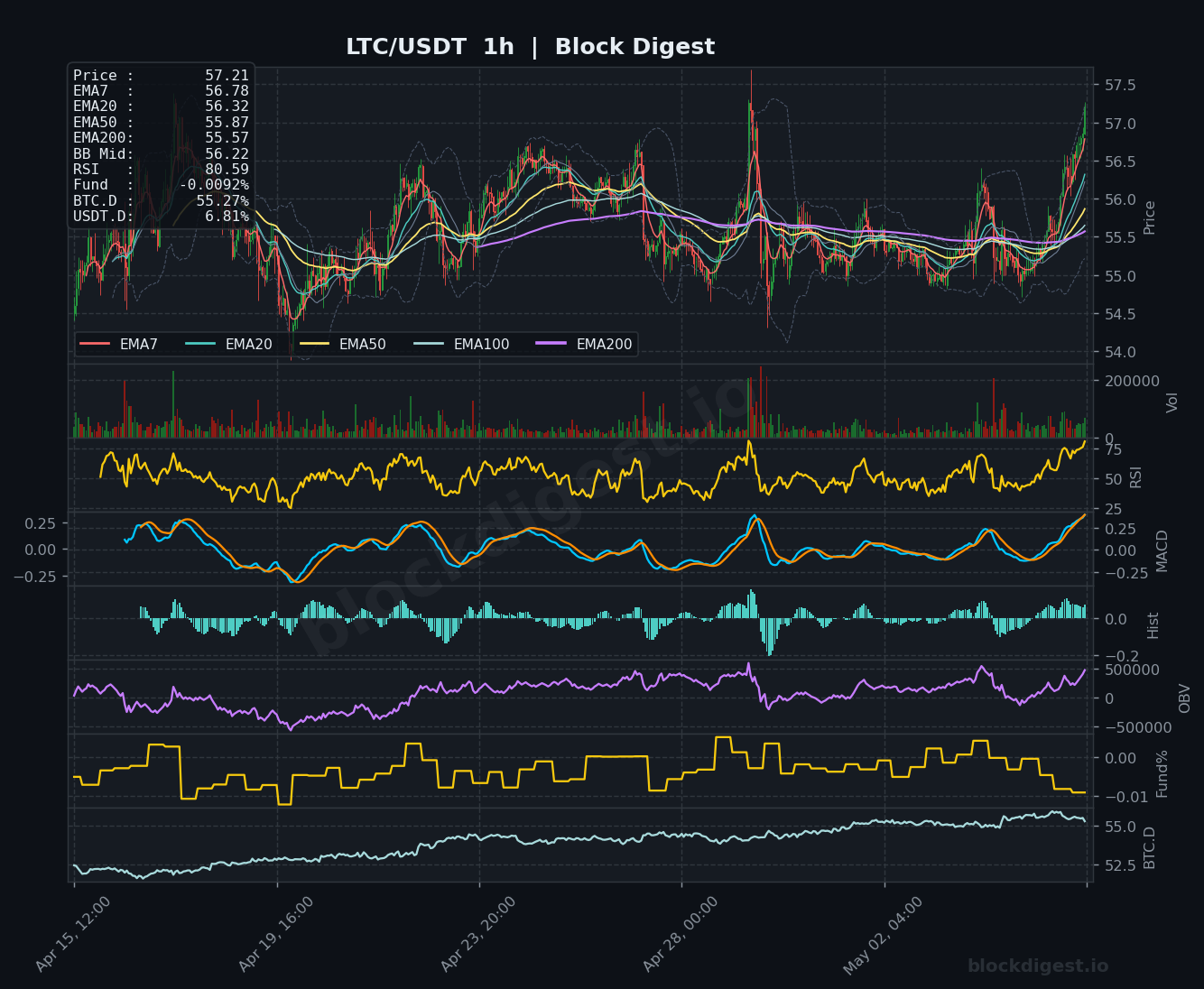 LTC/USDT 1-Hour Chart — Block Digest