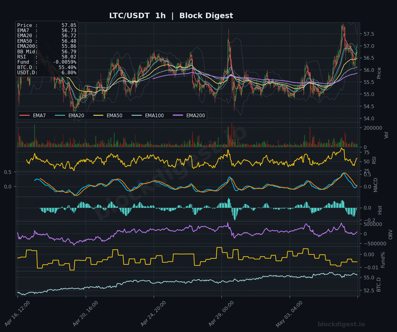 LTC/USDT 1-Hour Chart — Block Digest