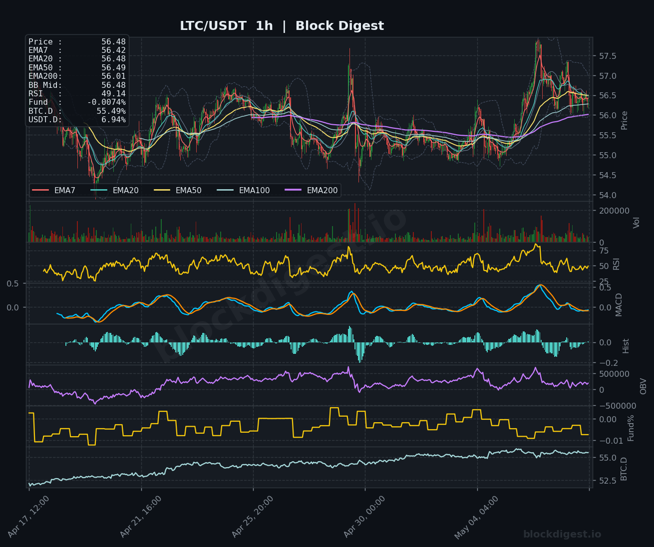 LTC/USDT 1-Hour Chart — Block Digest