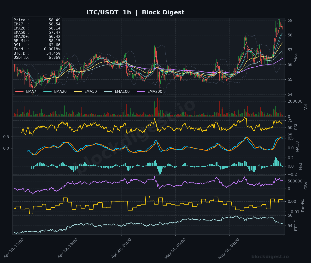LTC/USDT 1-Hour Chart — Block Digest