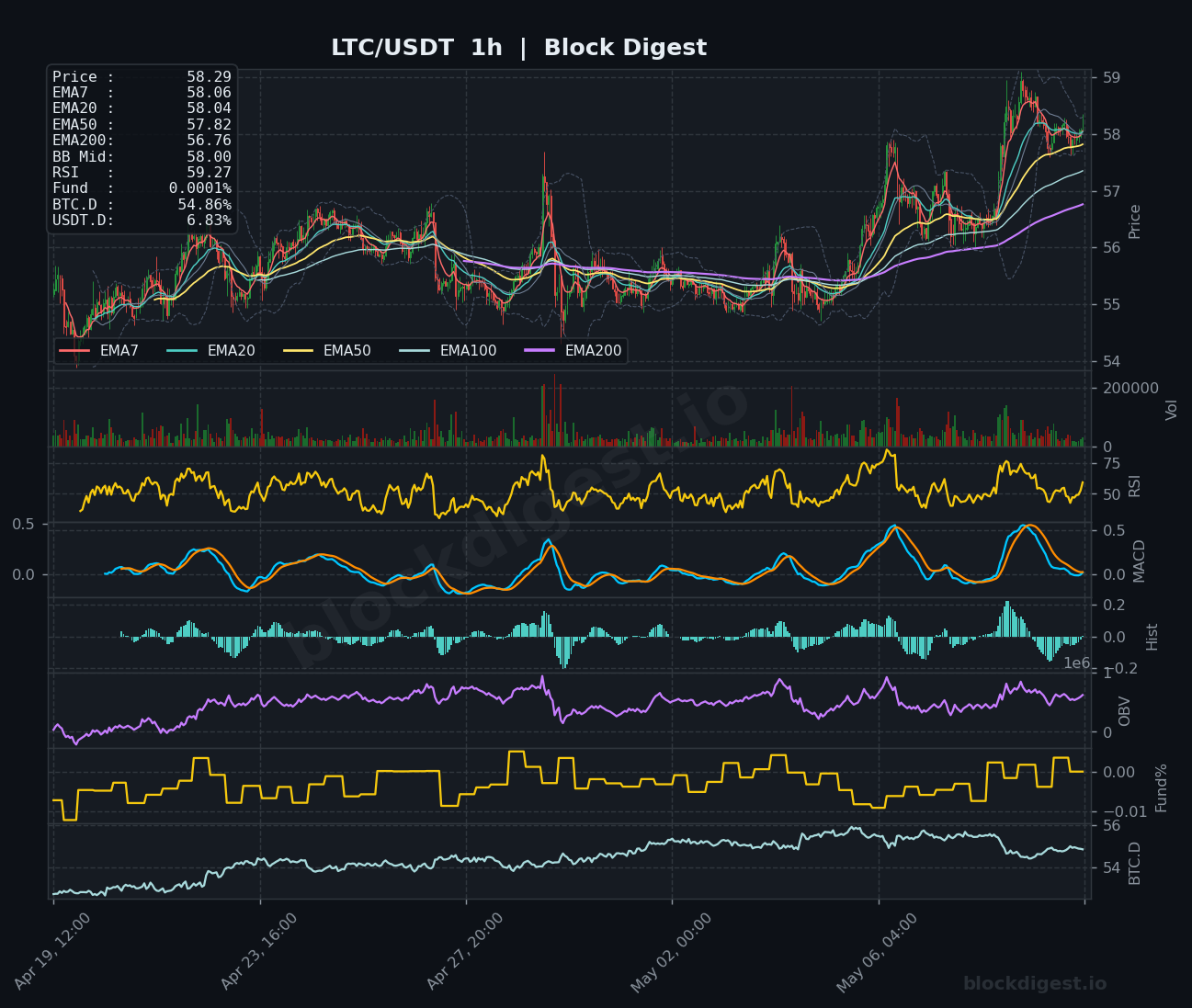 LTC/USDT 1-Hour Chart — Block Digest