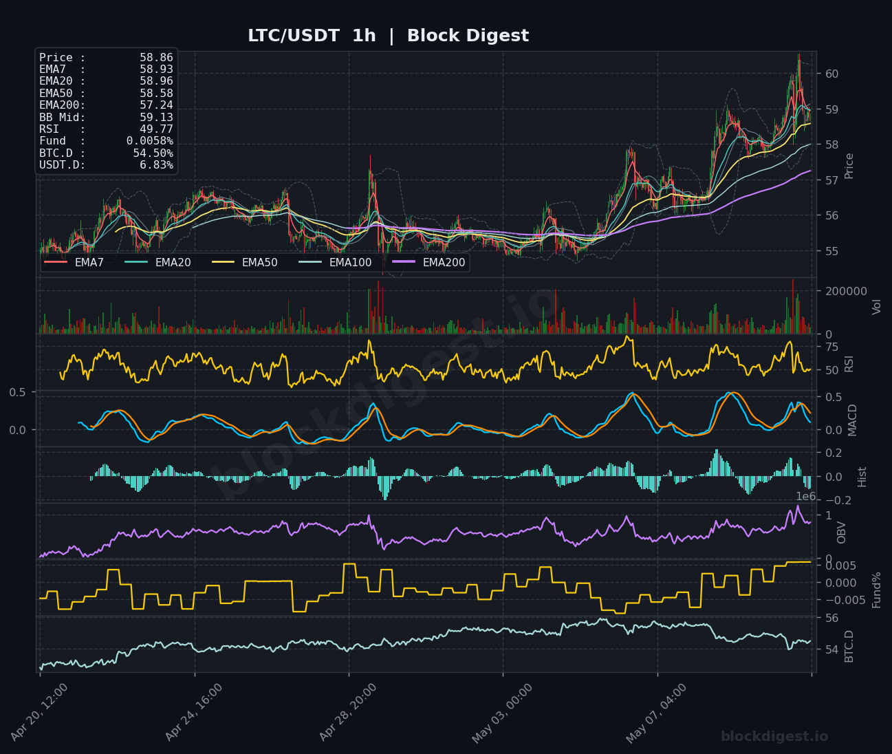 LTC/USDT 1-Hour Chart — Block Digest