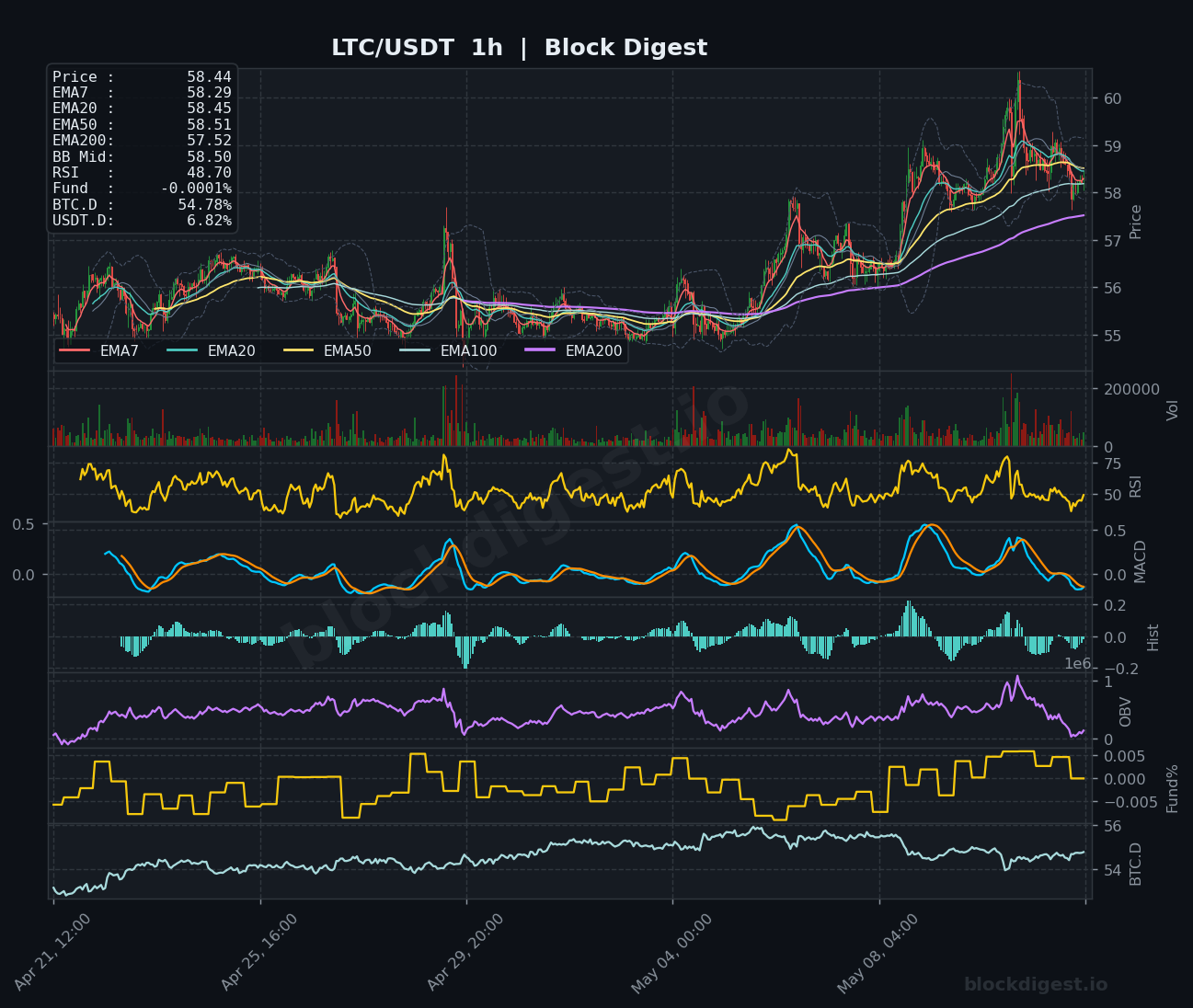LTC/USDT 1-Hour Chart — Block Digest