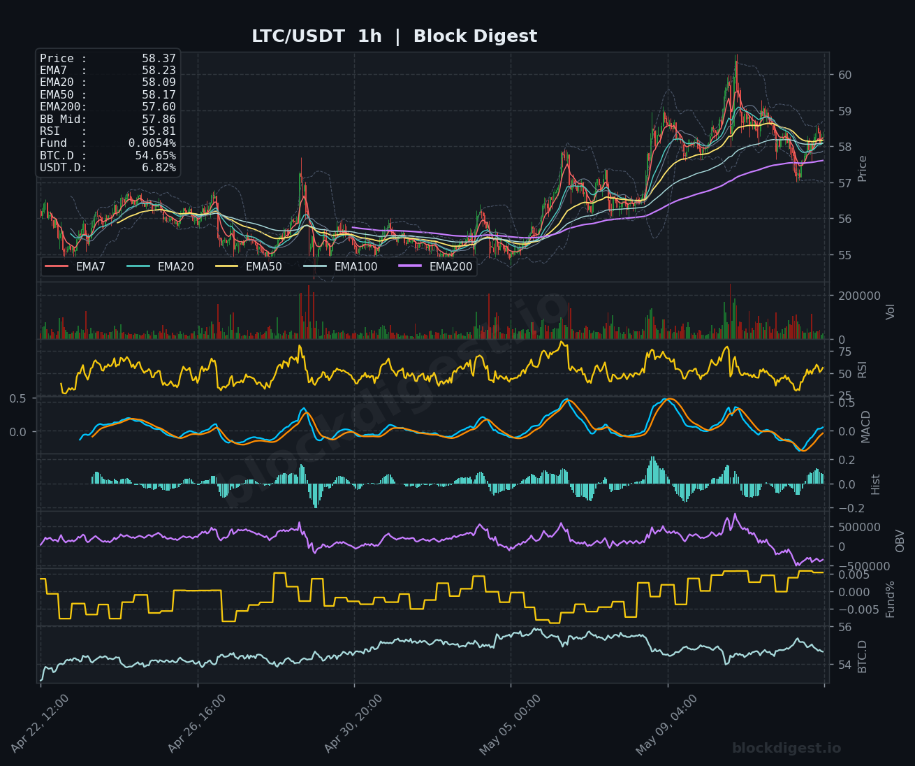 LTC/USDT 1-Hour Chart — Block Digest