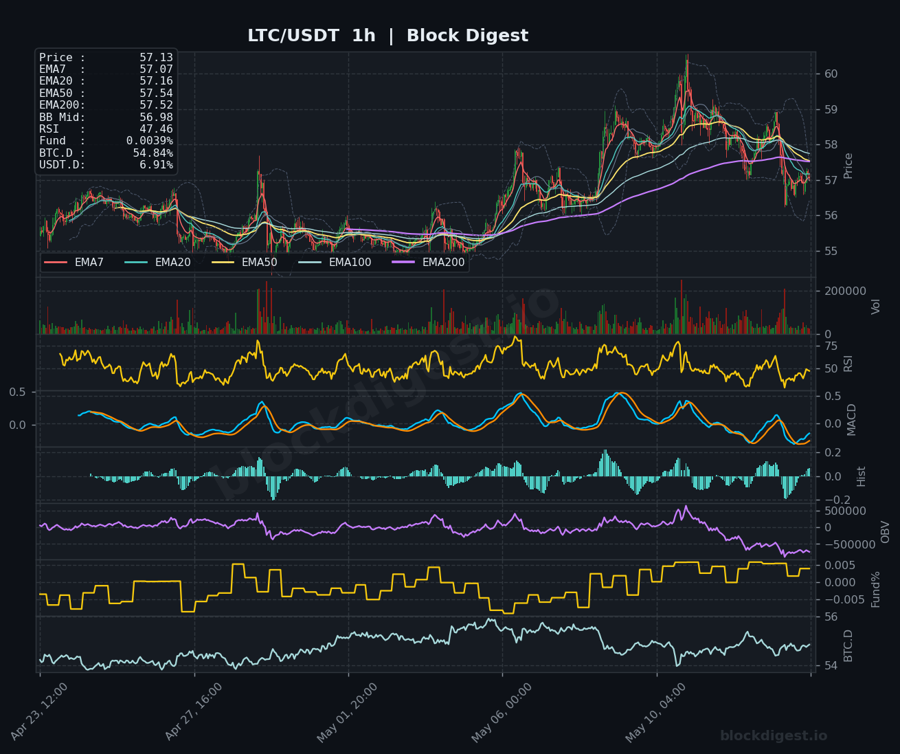 LTC/USDT 1-Hour Chart — Block Digest