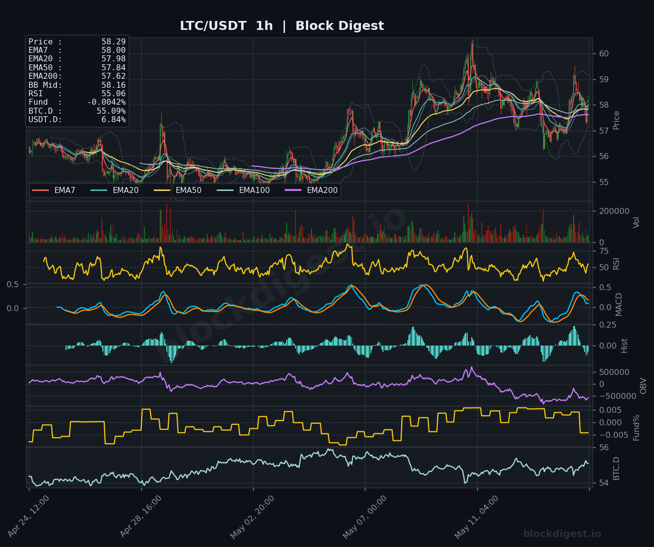 LTC/USDT 1-Hour Chart — Block Digest