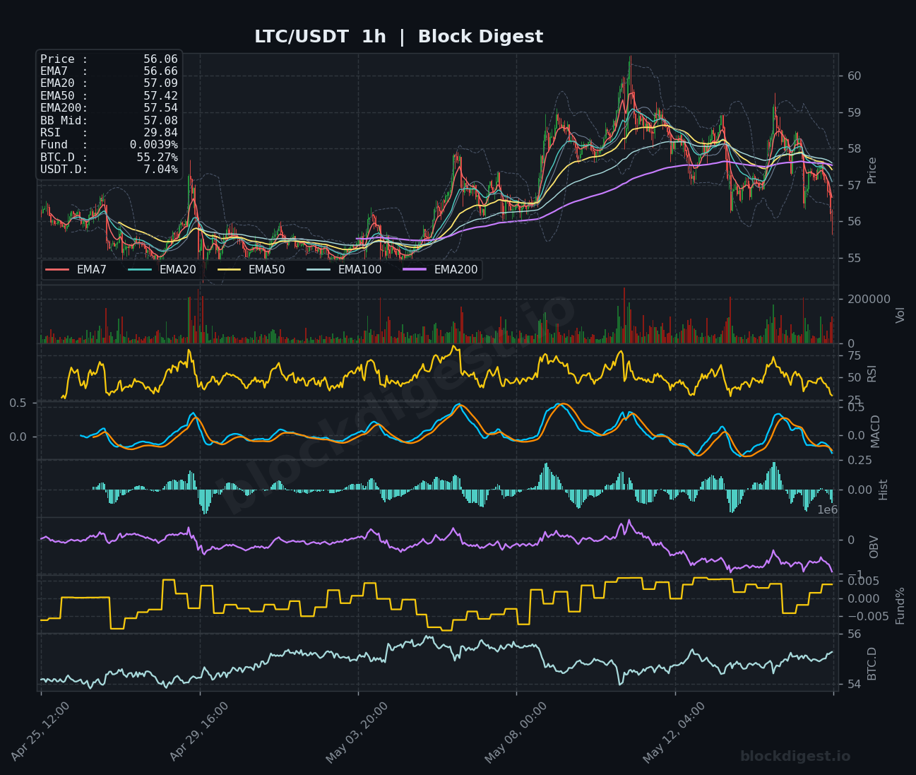 LTC/USDT 1-Hour Chart — Block Digest