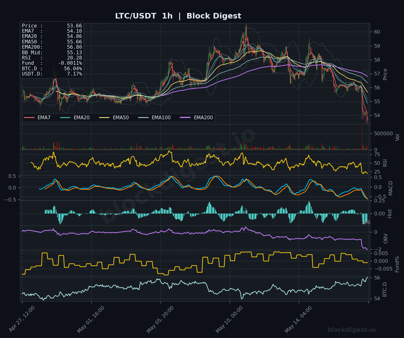 LTC/USDT 1-Hour Chart — Block Digest