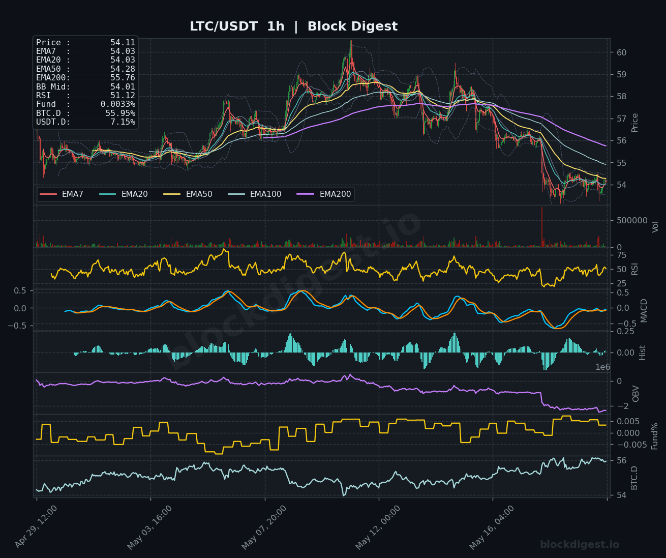 LTC/USDT 1-Hour Chart — Block Digest