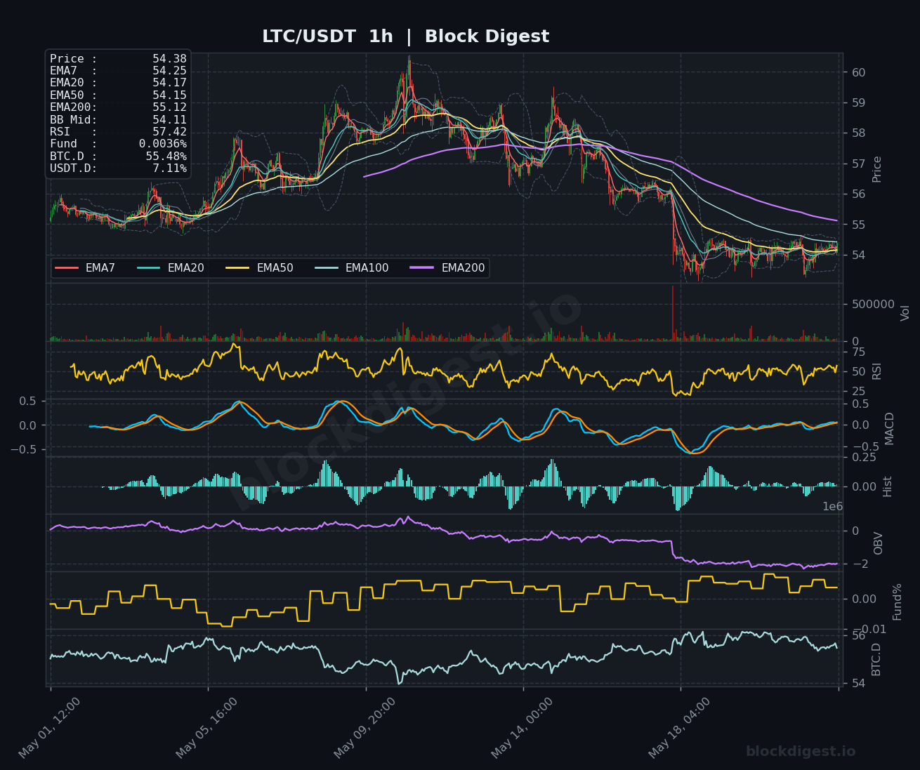 LTC/USDT 1-Hour Chart — Block Digest