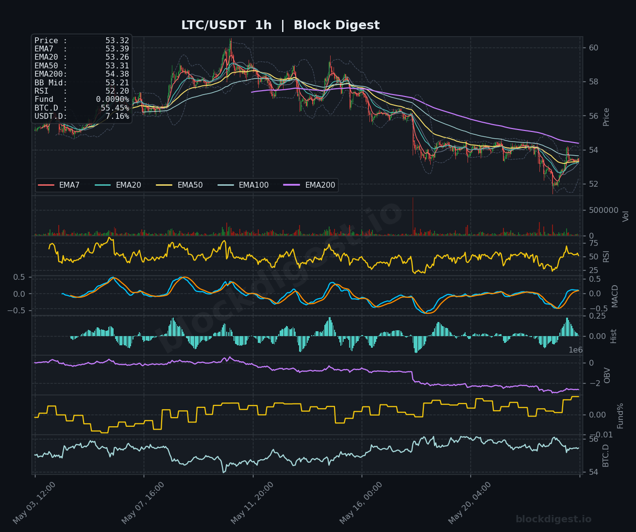 LTC/USDT 1-Hour Chart — Block Digest
